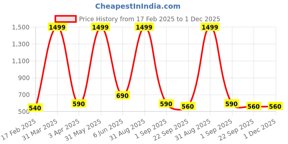 myntra.com BESTIES Kids Microfibre Filled Non-Allergic Core Soft Toys and Dolls besties Price History Graph from 17 Feb 2025 to 30 Nov 2025