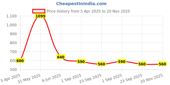myntra.com BESTIES Kids Microfibre Filled Non-Allergic Soft Toy Soft Toys and Dolls besties Price History Graph from 5 Apr 2025 to 20 Nov 2025
