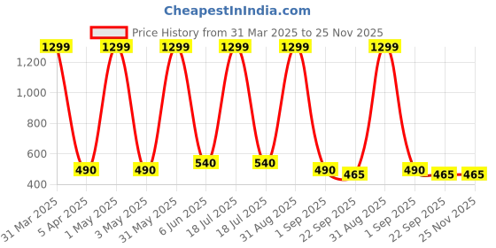 myntra.com BESTIES Microfibre Filled Non-Allergic Caterpillar Soft Toys and Dolls besties Price History Graph from 31 Mar 2025 to 24 Nov 2025