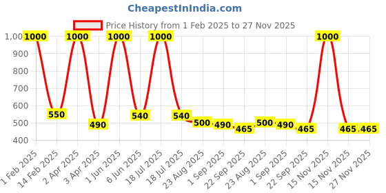 myntra.com BESTIES Microfibre Filled Non-Allergic Doll Soft Toys and Dolls besties Price History Graph from 1 Feb 2025 to 27 Nov 2025