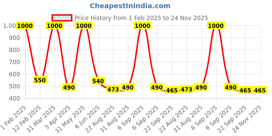 myntra.com BESTIES Microfibre Filled Non-Allergic Doll Soft Toys and Dolls besties Price History Graph from 1 Feb 2025 to 23 Nov 2025