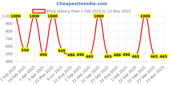 myntra.com BESTIES Microfibre Filled Non-Allergic Doll Soft Toys and Dolls besties Price History Graph from 1 Feb 2025 to 22 Nov 2025