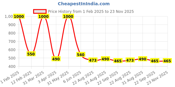 myntra.com BESTIES Microfibre Filled Non-Allergic Doll Soft Toys and Dolls besties Price History Graph from 1 Feb 2025 to 22 Nov 2025