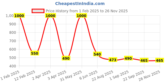 myntra.com BESTIES Microfibre Filled Non-Allergic Doll Soft Toys and Dolls besties Price History Graph from 1 Feb 2025 to 24 Nov 2025