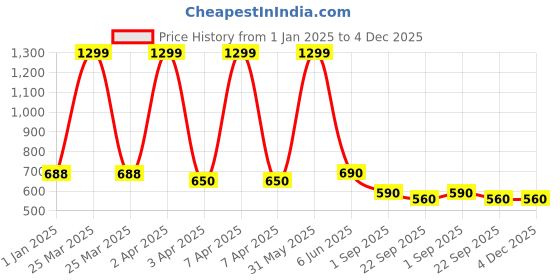 myntra.com BESTIES Microfibre Filled Non-Allergic Doll Soft Toys and Dolls besties Price History Graph from 1 Jan 2025 to 4 Dec 2025