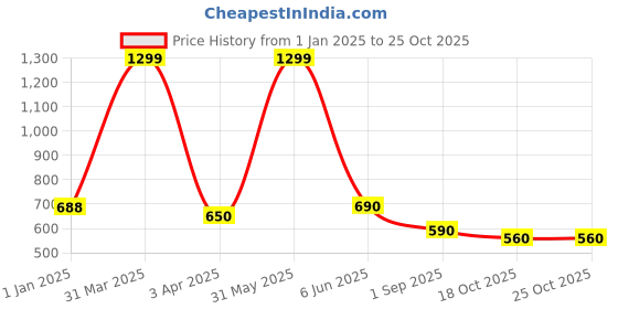 myntra.com BESTIES Microfibre Filled Non-Allergic Doll Soft Toys and Dolls besties Price History Graph from 1 Jan 2025 to 25 Oct 2025