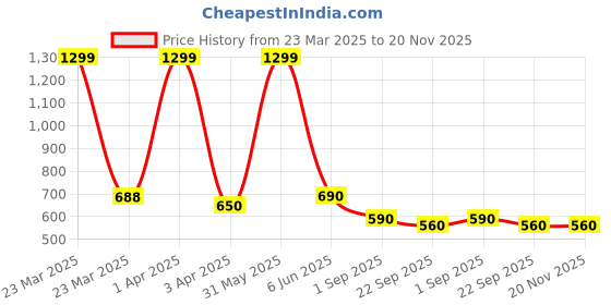 myntra.com BESTIES Microfibre Filled Non-Allergic Doll Soft Toys and Dolls besties Price History Graph from 23 Mar 2025 to 20 Nov 2025