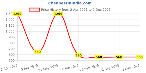 myntra.com BESTIES Microfibre Filled Non-Allergic Doll Soft Toys and Dolls besties Price History Graph from 2 Apr 2025 to 2 Dec 2025