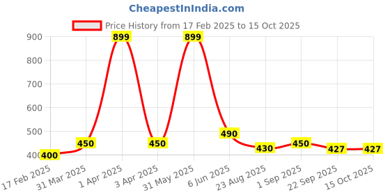 myntra.com BESTIES Microfibre Filled Non-Allergic Doll Soft Toys and Dolls besties Price History Graph from 17 Feb 2025 to 15 Oct 2025