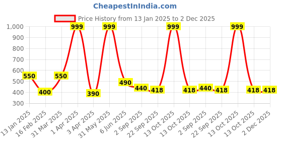myntra.com BESTIES Microfibre Filled Non-Allergic Doll Soft Toys and Dolls besties Price History Graph from 13 Jan 2025 to 2 Dec 2025