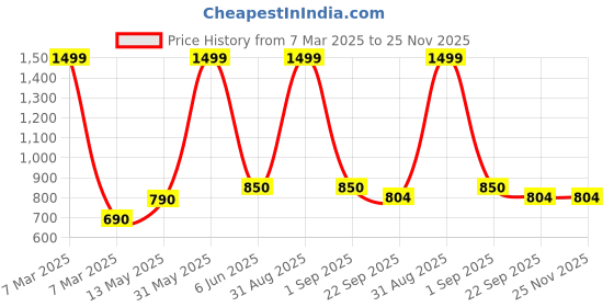 myntra.com BESTIES Microfibre Filled Non-Allergic Doll Soft Toys and Dolls besties Price History Graph from 7 Mar 2025 to 24 Nov 2025