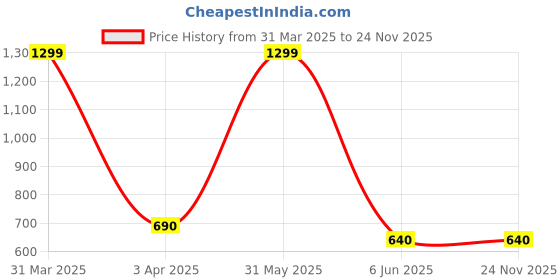 myntra.com BESTIES Microfibre Filled Non-Allergic Doll Soft Toys and Dolls besties Price History Graph from 31 Mar 2025 to 23 Nov 2025