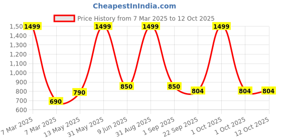 myntra.com BESTIES Microfibre Filled Non-Allergic Doll Soft Toys and Dolls besties Price History Graph from 7 Mar 2025 to 4 Oct 2025