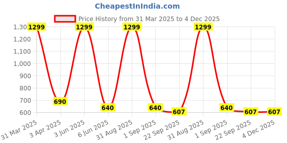 myntra.com BESTIES Microfibre Filled Non-Allergic Doll Soft Toys and Dolls besties Price History Graph from 31 Mar 2025 to 4 Dec 2025
