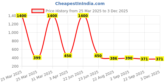 myntra.com BESTIES Microfibre Filled Non-Allergic Doll Soft Toys and Dolls besties Price History Graph from 25 Mar 2025 to 2 Dec 2025