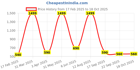 myntra.com BESTIES Microfibre Filled Non-Allergic Mermaid Soft Toy besties Price History Graph from 17 Feb 2025 to 18 Oct 2025