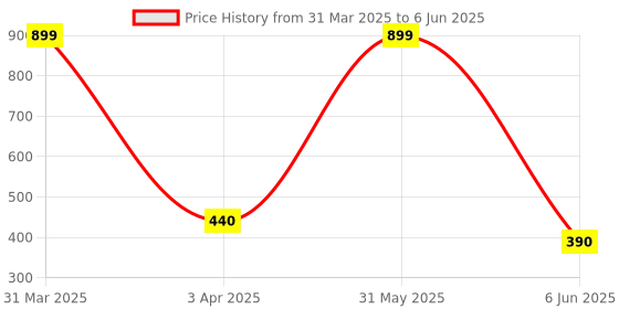 myntra.com BESTIES Microfibre Filled Non-Allergic Puppet Soft Toys and Dolls besties Price History Graph from 31 Mar 2025 to 6 Jun 2025