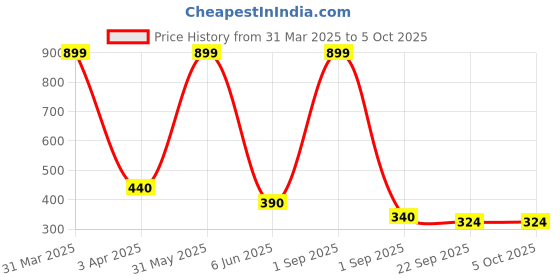 myntra.com BESTIES Microfibre Filled Non-Allergic Puppet Soft Toys and Dolls besties Price History Graph from 31 Mar 2025 to 5 Oct 2025