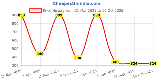 myntra.com BESTIES Microfibre Filled Non-Allergic Puppet Soft Toys and Dolls besties Price History Graph from 31 Mar 2025 to 15 Oct 2025