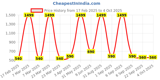 myntra.com BESTIES Microfibre Filled Non-Allergic Soft Toy and Dolls besties Price History Graph from 17 Feb 2025 to 4 Oct 2025