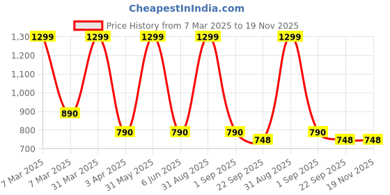 myntra.com BESTIES Microfibre Filled Non-Allergic Soft Toy and Dolls besties Price History Graph from 7 Mar 2025 to 19 Nov 2025