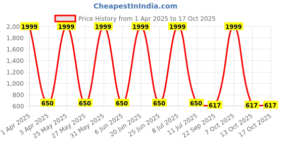 myntra.com BESTIES Microfibre Filled Non-Allergic Soft Toy Soft Toys and Dolls besties Price History Graph from 1 Apr 2025 to 17 Oct 2025