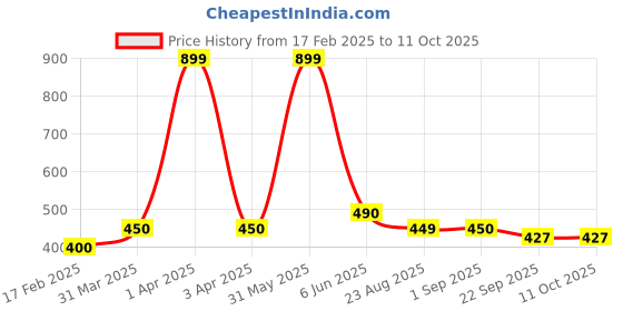myntra.com BESTIES Microfibre Filled Non-Allergic Soft Toy Soft Toys and Dolls besties Price History Graph from 17 Feb 2025 to 11 Oct 2025
