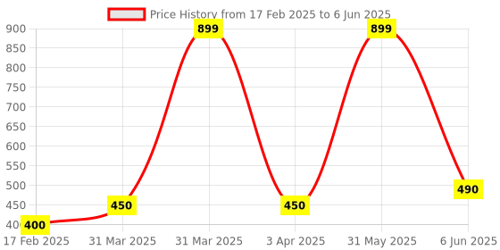 myntra.com BESTIES Microfibre Filled Non-Allergic Soft Toy Soft Toys and Dolls besties Price History Graph from 17 Feb 2025 to 6 Jun 2025
