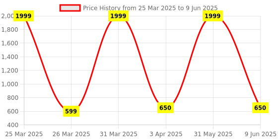 myntra.com BESTIES Microfibre Filled Non-Allergic Soft Toy Soft Toys and Dolls besties Price History Graph from 25 Mar 2025 to 9 Jun 2025