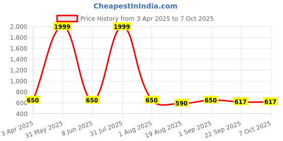 myntra.com BESTIES Microfibre Filled Non-Allergic Soft Toy Soft Toys and Dolls besties Price History Graph from 3 Apr 2025 to 7 Oct 2025