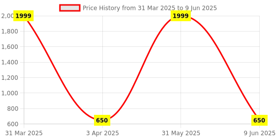 myntra.com BESTIES Microfibre Filled Non-Allergic Soft Toy Soft Toys and Dolls besties Price History Graph from 31 Mar 2025 to 9 Jun 2025