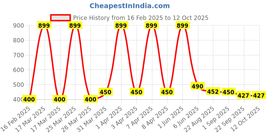 myntra.com BESTIES Microfibre Filled Non-Allergic Soft Toy Soft Toys and Dolls besties Price History Graph from 16 Feb 2025 to 12 Oct 2025