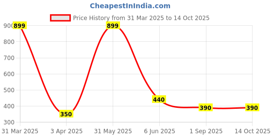 myntra.com BESTIES Microfibre Filled Non-Allergic Soft Toy Soft Toys and Dolls besties Price History Graph from 31 Mar 2025 to 14 Oct 2025