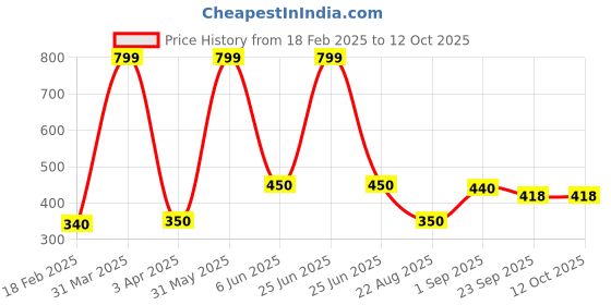 myntra.com BESTIES Microfibre Filled Non-Allergic Soft Toy Soft Toys and Dolls besties Price History Graph from 18 Feb 2025 to 12 Oct 2025