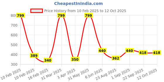 myntra.com BESTIES Microfibre Filled Non-Allergic Soft Toy Soft Toys and Dolls besties Price History Graph from 10 Feb 2025 to 12 Oct 2025
