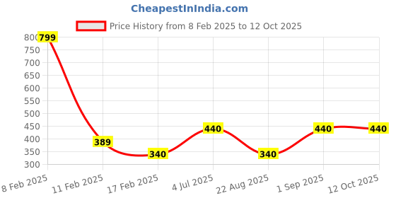 myntra.com BESTIES Microfibre Filled Non-Allergic Soft Toy Soft Toys and Dolls besties Price History Graph from 8 Feb 2025 to 12 Oct 2025