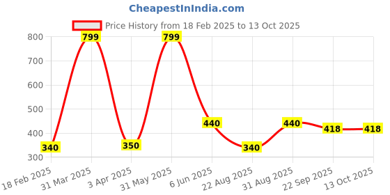 myntra.com BESTIES Microfibre Filled Non-Allergic Soft Toy Soft Toys and Dolls besties Price History Graph from 18 Feb 2025 to 13 Oct 2025