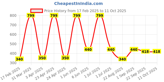 myntra.com BESTIES Microfibre Filled Non-Allergic Soft Toy Soft Toys and Dolls besties Price History Graph from 17 Feb 2025 to 11 Oct 2025