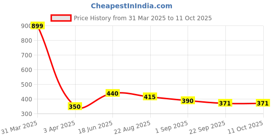 myntra.com BESTIES Microfibre Filled Non-Allergic Soft Toy Soft Toys and Dolls besties Price History Graph from 31 Mar 2025 to 10 Oct 2025