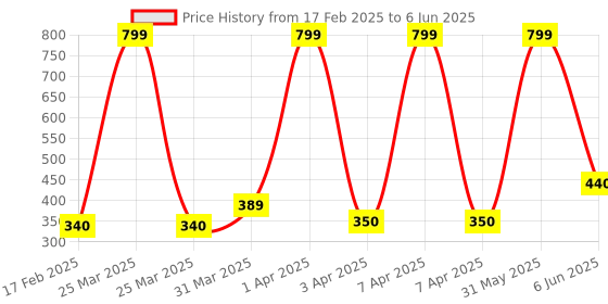 myntra.com BESTIES Microfibre Filled Non-Allergic Soft Toy Soft Toys and Dolls besties Price History Graph from 17 Feb 2025 to 6 Jun 2025
