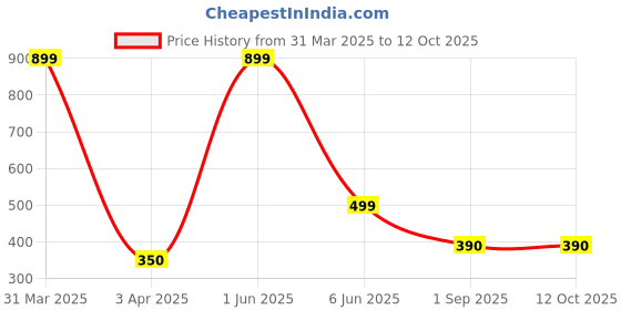 myntra.com BESTIES Microfibre Filled Non-Allergic Soft Toy Soft Toys and Dolls besties Price History Graph from 31 Mar 2025 to 11 Oct 2025