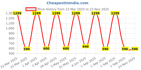 myntra.com BESTIES Microfibre Filled Non-Allergic Soft Toy Soft Toys and Dolls besties Price History Graph from 23 Mar 2025 to 23 Nov 2025