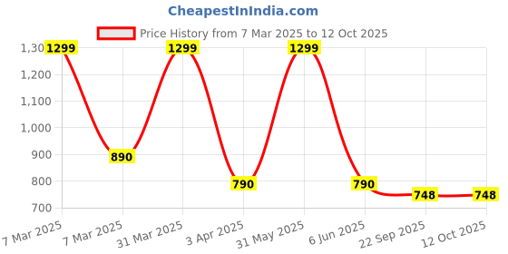 myntra.com BESTIES Microfibre Filled Non-Allergic Soft Toy Soft Toys and Dolls besties Price History Graph from 7 Mar 2025 to 11 Oct 2025