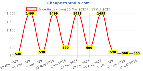 myntra.com BESTIES Microfibre Filled Non-Allergic Soft Toy Soft Toys and Dolls besties Price History Graph from 23 Mar 2025 to 15 Oct 2025