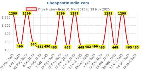 myntra.com BESTIES Microfibre Filled Non-Allergic Soft Toy Soft Toys and Dolls besties Price History Graph from 31 Mar 2025 to 19 Nov 2025