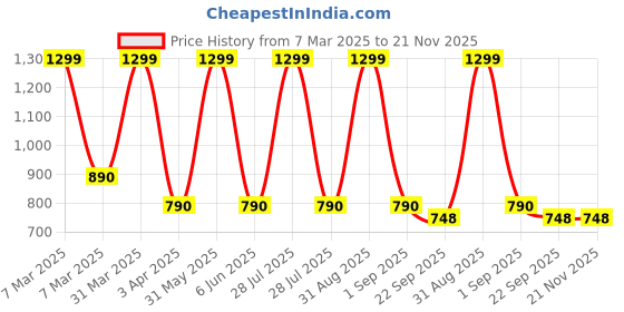 myntra.com BESTIES Microfibre Filled Non-Allergic Soft Toy Soft Toys and Dolls besties Price History Graph from 7 Mar 2025 to 20 Nov 2025
