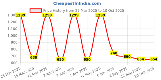 myntra.com BESTIES Microfibre Filled Non-Allergic Soft Toy Soft Toys and Dolls besties Price History Graph from 25 Mar 2025 to 10 Oct 2025
