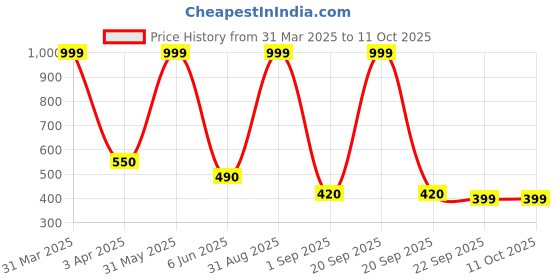 myntra.com BESTIES Microfibre Filled Non-Allergic Soft Toy Soft Toys and Dolls besties Price History Graph from 31 Mar 2025 to 11 Oct 2025