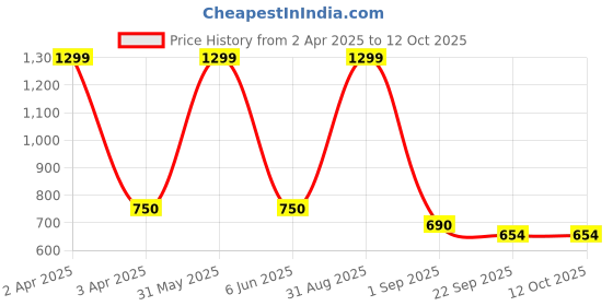 myntra.com BESTIES Microfibre Filled Non-Allergic Soft Toy Soft Toys and Dolls besties Price History Graph from 2 Apr 2025 to 11 Oct 2025