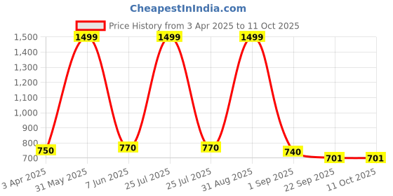 myntra.com BESTIES Microfibre Filled Non-Allergic Soft Toy Soft Toys and Dolls besties Price History Graph from 3 Apr 2025 to 10 Oct 2025
